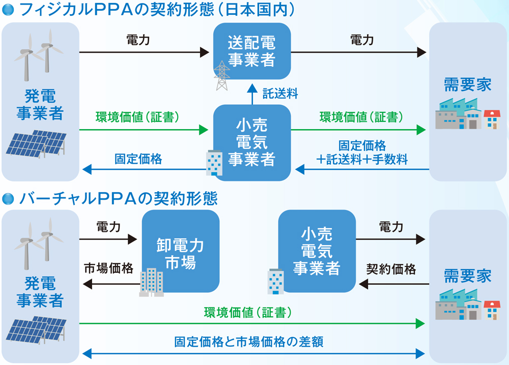 オンサイト／オフサイトPPAのご紹介