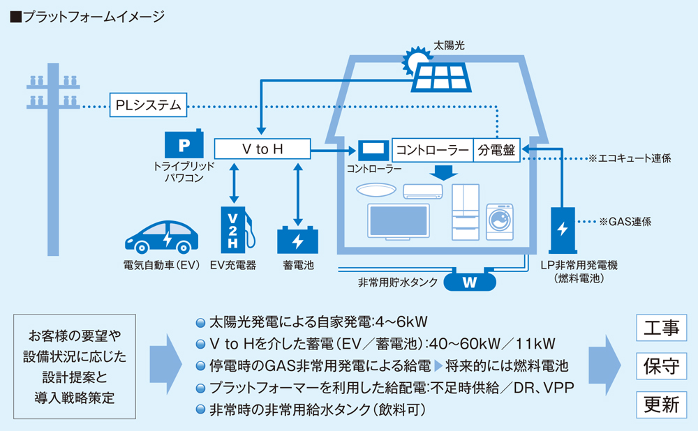 完全自己活用形エネルギーシステム